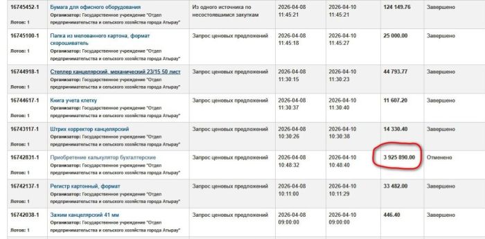 Калькуляторы за 4 млн? В акимате Атырау перепутали точки