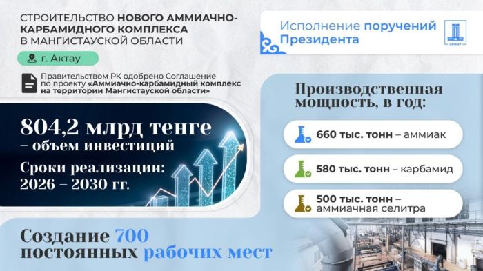 Более 800 миллиардов тенге: в Актау построят мегазавод, аналогов которому нет в Казахстане