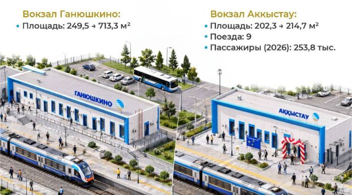 В Атырауской области полностью обновили два железнодорожных вокзала
