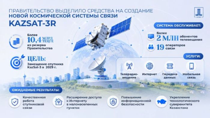 Казахстан запустит новый спутник KazSat-3R: на проект направили 10,4 миллиарда тенге