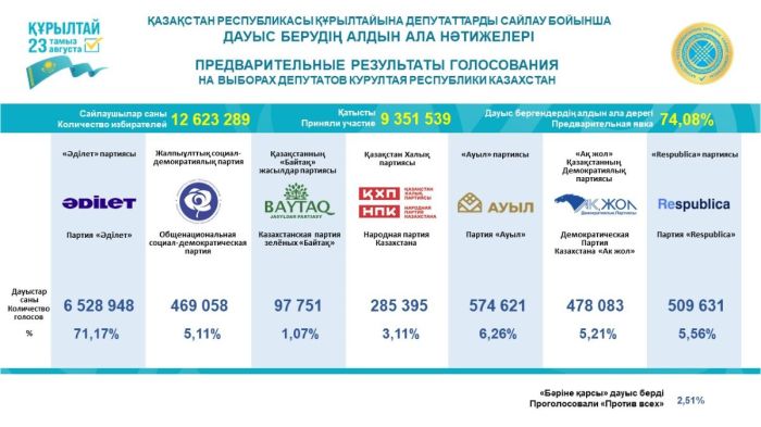 ЦИК назвала предварительные результаты выборов в Курултай