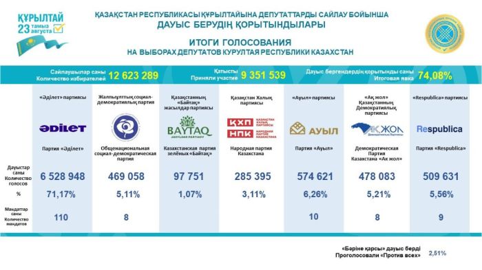ЦИК объявила окончательные итоги выборов в Курултай Казахстана