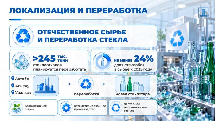 В Актобе построят завод стеклотары за 60 млрд тенге