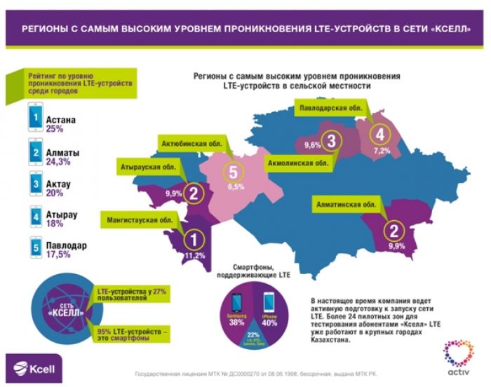 Определены топ-5 регионов Казахстана с самым высоким проникновением LTE-устройств