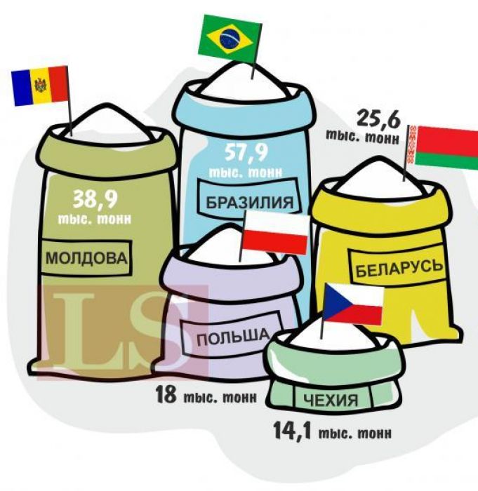 Привозной сахар занял 40% казахстанского рынка