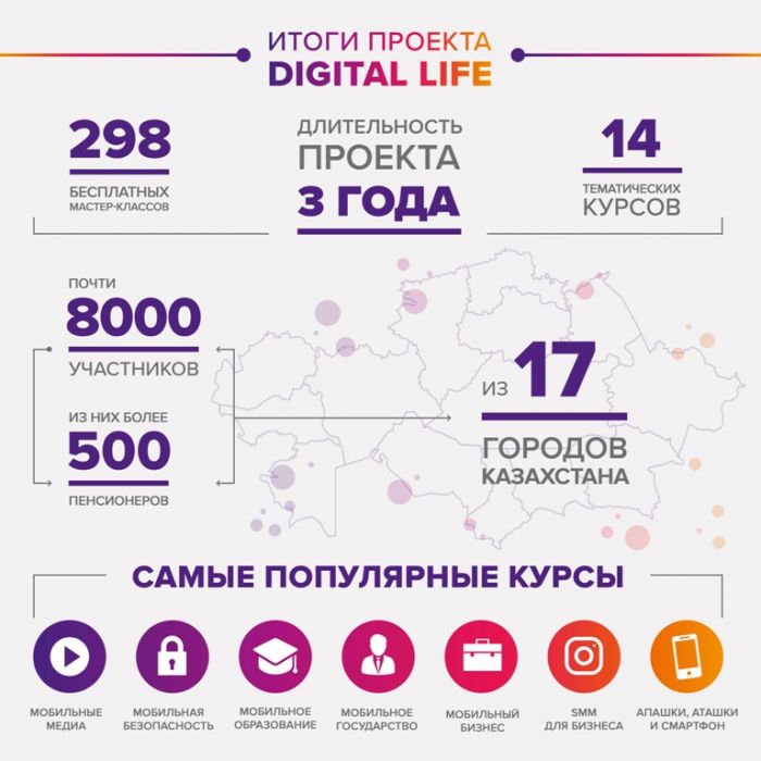 Республиканский образовательный проект «Кселл» «DigitalLife» подвёл итоги