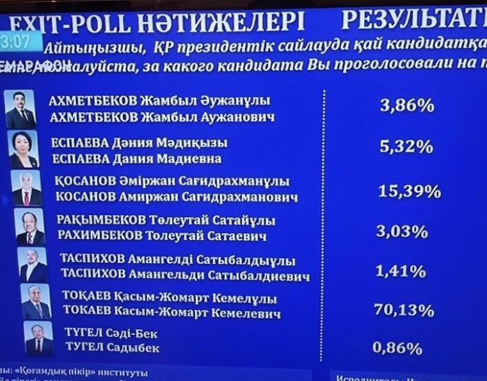 Токаев набрал 70,13% голосов на выборах президента – exit poll
