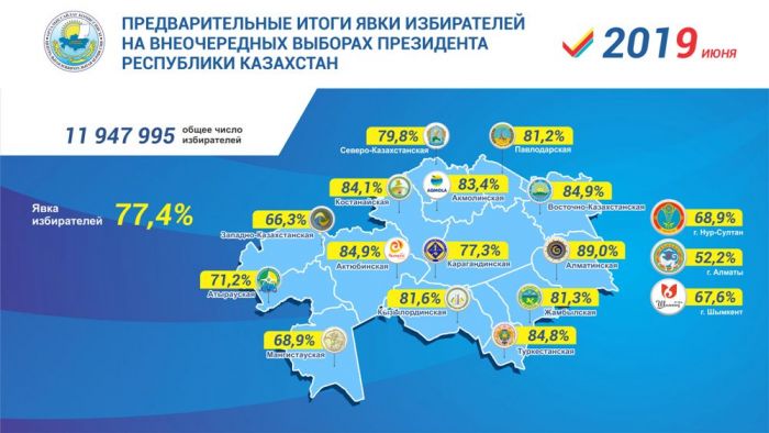 Явка избирателей на внеочередных выборах Президента РК составила 77,4% - ЦИК  