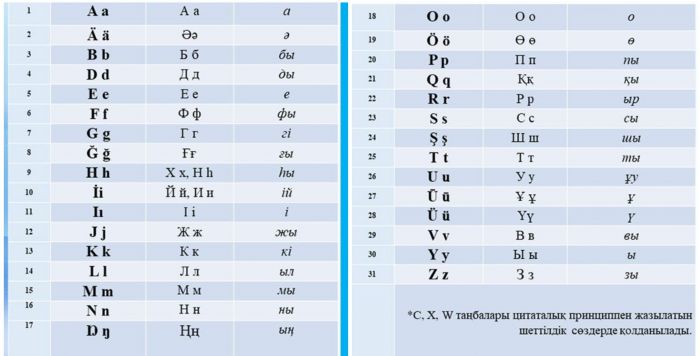 Презентован новый вариант казахского алфавита на латинице 