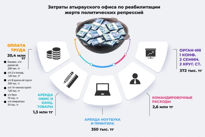В Атырау откроют офис по реабилитации жертв политических репрессий – на 25 миллионов тенге