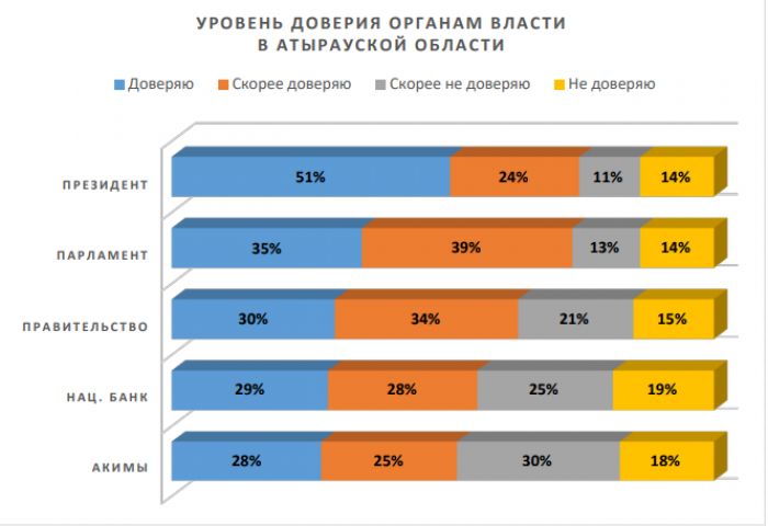 Уровень доверия к органам власти в Атырауской области